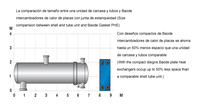 Comparision of Shell&Tube and Plate heat exchanger
