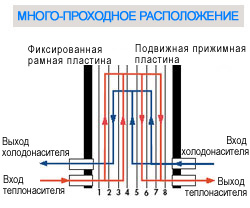 МНОГО-ПРОХОДНОЕ РАСПОЛОЖЕНИЕ