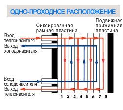 ОДНО-ПРОХОДНОЕ РАСПОЛОЖЕНИЕ
